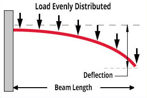 Deflection calculator